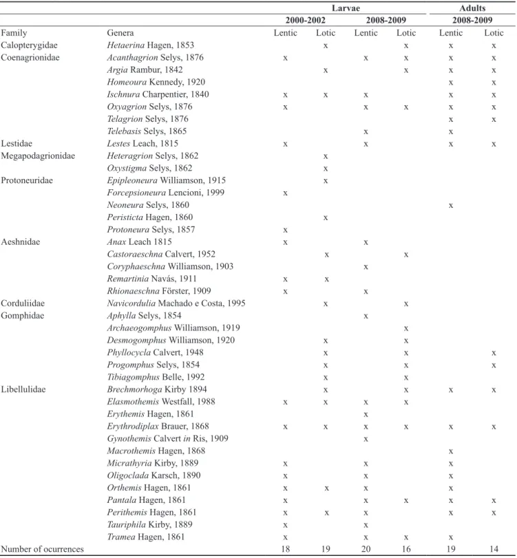 Table 4. Diversity of odonate larvae and adults found in lentic and lotic environments of the middle course of the Jacuí River basin, RS, Brazil.