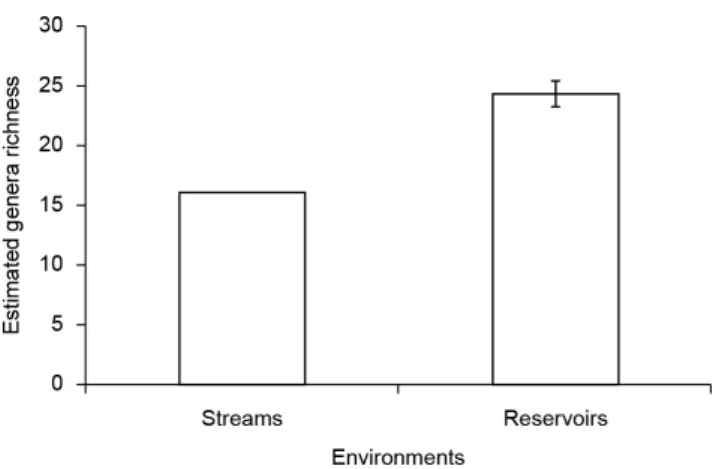 Figure 4. Number of genera, per odonate family, found in the middle Jacuí  River basin, RS, Brazil, during both quantitative and qualitative samplings.