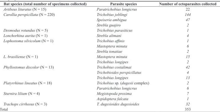 Table 1. List of bat species (Chiroptera, Phyllostomidae) and their respective ectoparasite species (Diptera: Streblidae) recorded in the RPPN Carnijó in the  municipality of Moreno, Pernambuco state, Brazil.