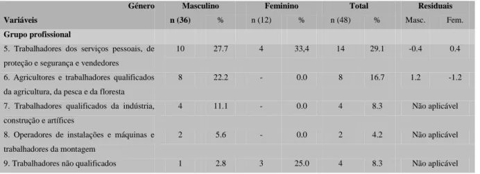Tabela 3 - Distribuição da amostra por habilitações literárias, situação laboral atual e grupo  profissional em função do género (cont.) 