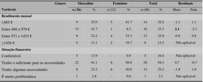 Tabela 4 - Distribuição da amostra por rendimento mensal e situação financeira em função do género 