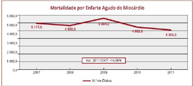 Figura 2 - Número de óbitos por enfarte agudo do miocárdio em Portugal Continental (2007-2011)