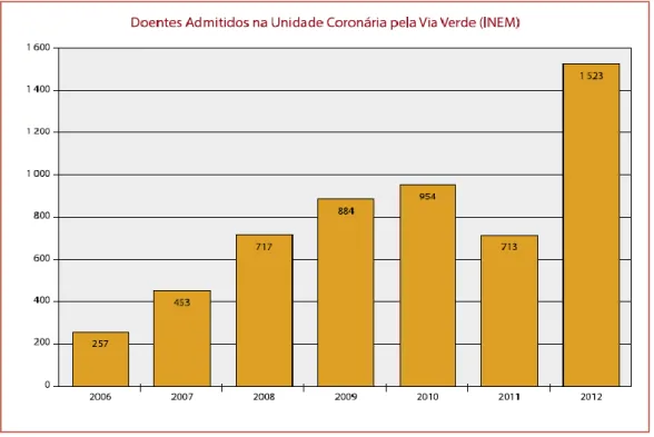 Figura 3 - Doentes admitidas da Unidade Coronária por via verde (INEM) em Portugal (2006-2012) 