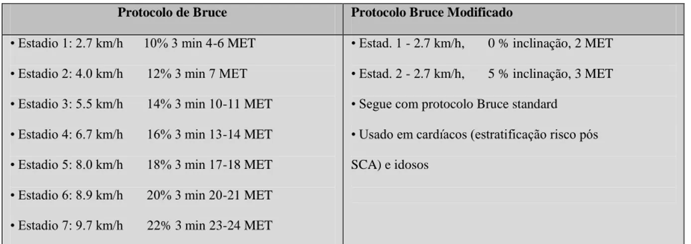 Figura 14 - Prova de esforço: tipos de exercício e protocolos  Protocolo de Bruce  Protocolo Bruce Modificado 