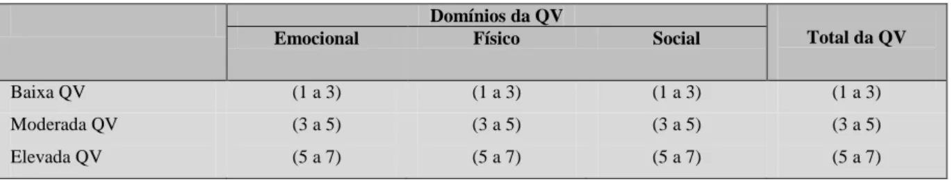 Figura 16 - Classificação do score da QV total e por domínios Domínios da QV  
