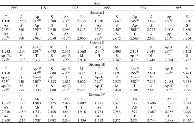 Tabela 4. Receita líquida média anual (R$/ha), em siste- siste-mas de produção de grãos combinados com pastagens anuais de inverno