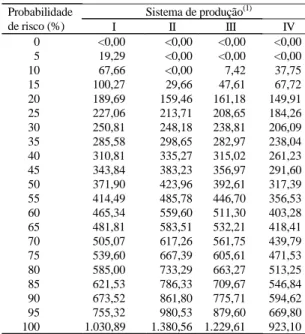 Tabela 5. Distribuição de probabilidade acumulada da receita (R%/ha) líquida (twentiles), em sistemas de  pro-dução de grãos combinados com pastagens anuais de  in-verno, de 1990 a 1995