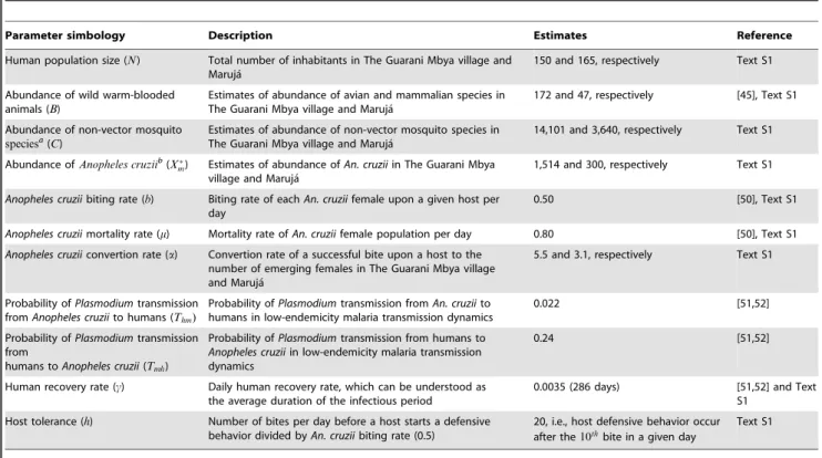 Table 1. Parameters, descriptions, estimates and references of the mathematical model of malaria transmission.
