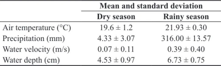 Table 1. Environmental characterization of the study area during the dry and  the rainy season.