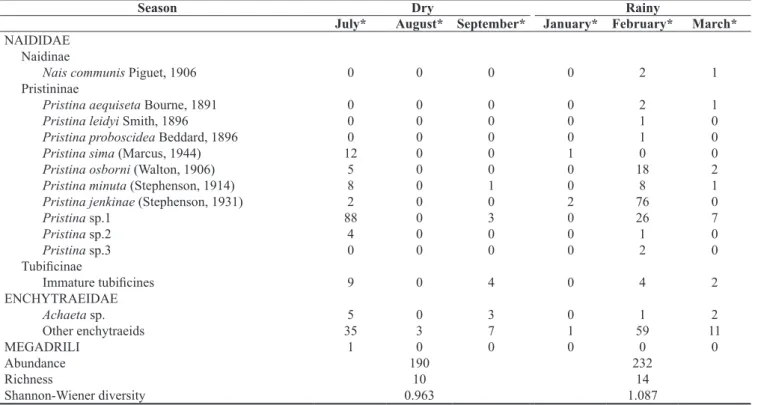 Figure 1.  Monthly rainfall and average air temperature from June 2007 to June 2008 in Juiz de Fora, Brazil