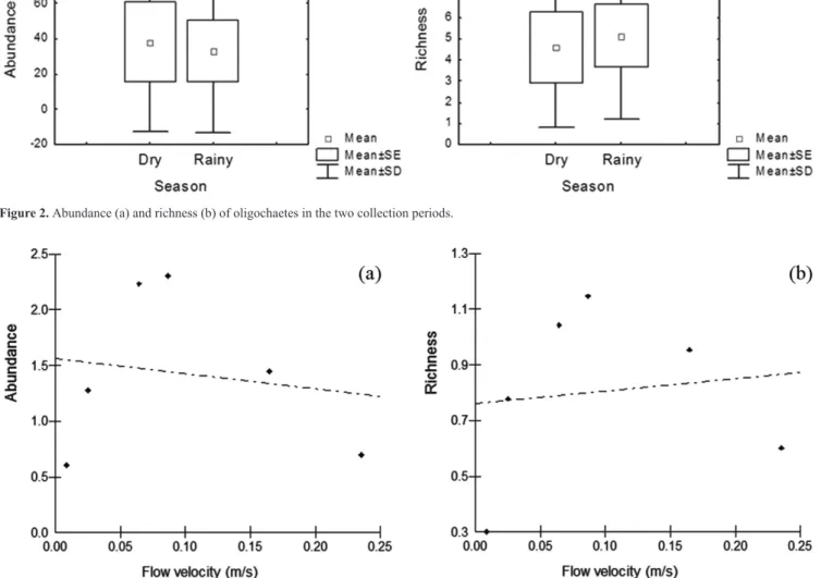 Figure 3. Effect of flow velocity on abundance (a) and richness (b) of oligochaetes associated with bryophytes in a first-order stream in the Poço D’Anta  Municipal Biological Reserve, southeastern Brazil.