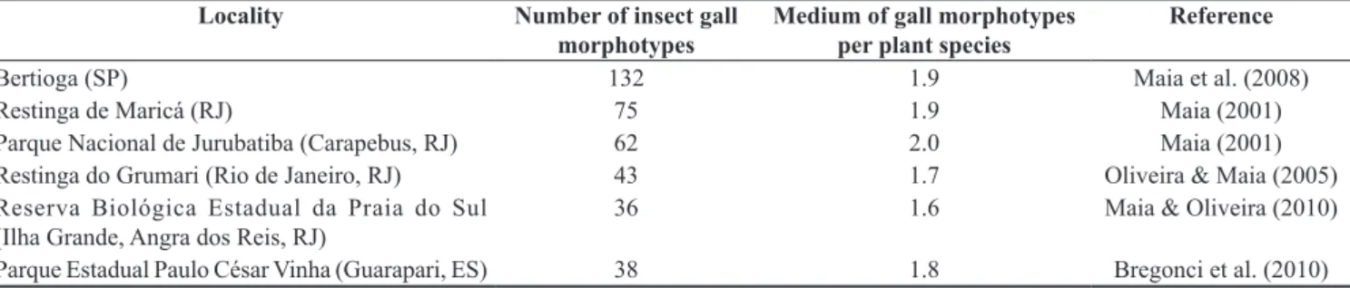 Table 6. Frequency of parasitoids associated with insect galls in two coastal areas of the Southeastern region of Brazil.