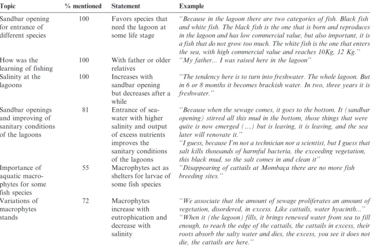 Table 1. Summary information provided by fishermen