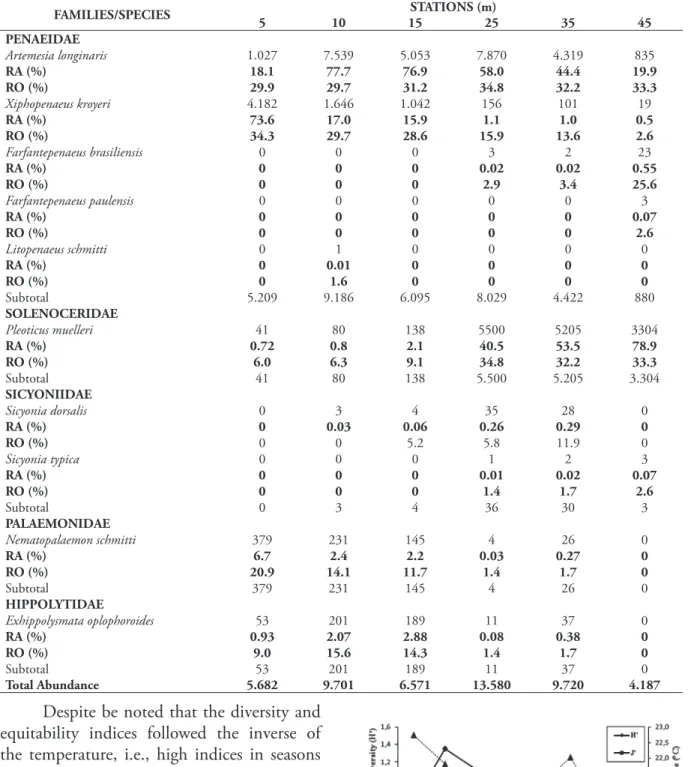 Table 1. Absolute abundance, Relative abundance (RAb) and Relative Occurrence (RO) of shrimps sampled in each station from  March 2008 to February 2010 on the coast of Macaé.