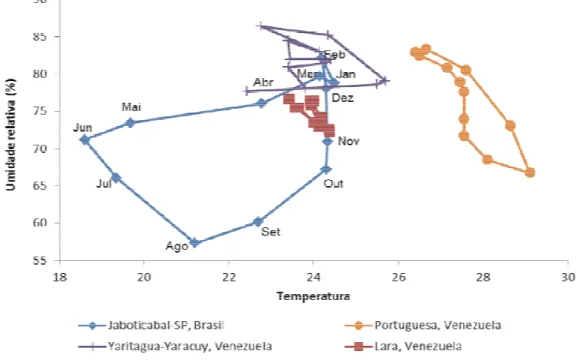 Figura 1. Climograma dos históricos de 10 anos das localidades Lara, Portuguesa  Yaritagua (Venezuela) e Jaboticabal (Brasil)