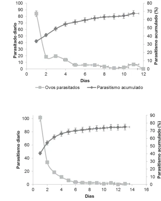 Figura 2. Parasitismo diário e acumulado (± DP) de Telenomus remus sobre ovos  de Spodoptera frugiperda