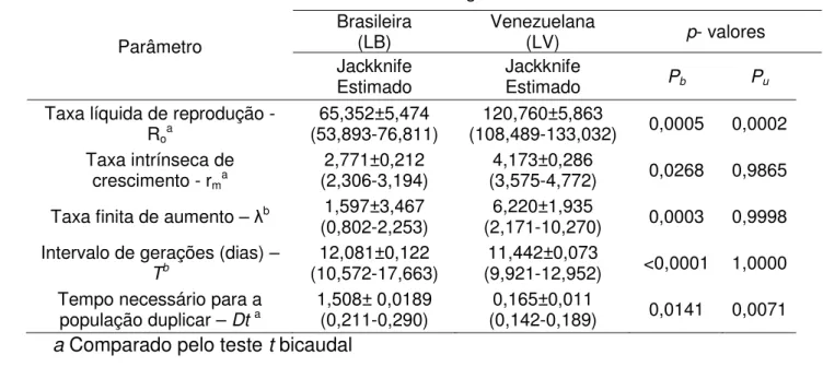 Tabela 2. Parâmetros estimados associados às tabelas de vida e fertilidade: 