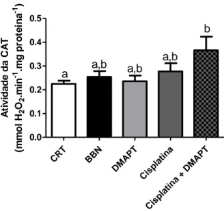 Figura 9 - Atividade da catalase (CAT), apresentada em unidades: nmol H 2 O 2  min -1  mg proteína -1  em sobrenadante  de homogeneizados  de  fígado  de murganhos  submetidos  à exposição  do  BBN,  DMAPT  e  cisplatina