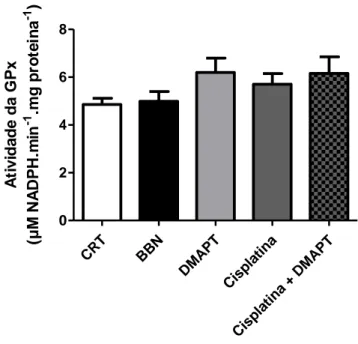 Figura 10 - Atividade da glutationa peroxidase (GPx), apresentada em unidades: [NADPH] μM min -1  mg proteína -