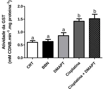 Figura 11 - Atividade do glutatião-S-Transferase (GST), apresentada em unidades: μM CDNB min -1  mg proteína -