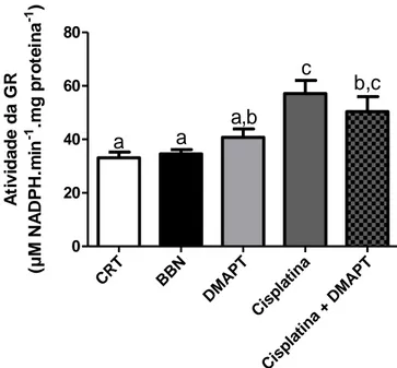 Figura 12 - Atividade do Glutatião Redutase (GR), apresentada em unidades: [NADPH] μM min -1  mg proteína -1 em sobrenadante de sobrenadante de homogeneizados de fígado de murganhos submetidos à exposição do BBN,  DMAPT e cisplatina