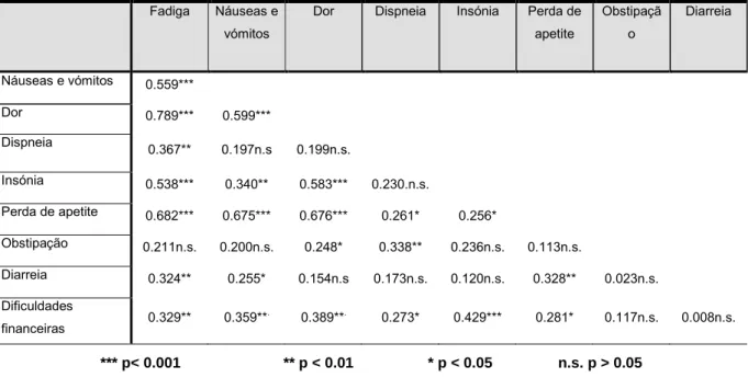 Tabela 10 – Matriz de correlação de Pearson para sintomatologia da mulher submetida a  cirurgia mamária 