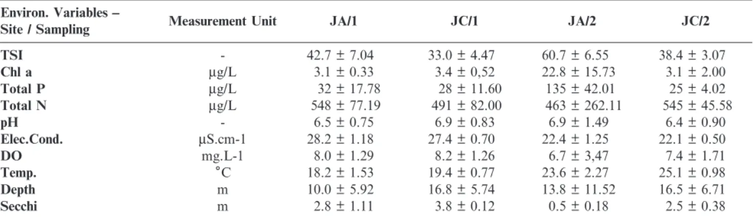 Table 1 presents the values of physical and chemical variables measured at various points in the Jaguari and Jacareı´ reservoirs