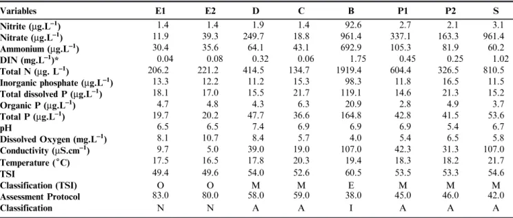 Table 2. Values related to chemical, physical, habitat diversity rapid assessment protocol and trophic state index (TSI) in tributary streams of Monjolinho River, in district of Sa˜o Carlos – – SP