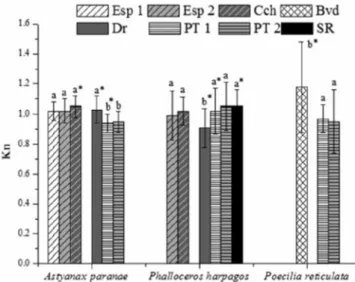 Figure 4. Canonical correspondence analysis (CCA) relating the environmental variables, the relative condition factor of the species Astyanax paranae, Phalloceros harpagos and Poecilia reticulata and scores in rapid assessment of habitats of tributaries of