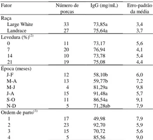 Tabela 2. Concentrações de imunoglobulina G (IgG) no colostro de porcas das raças Large White e Landrace,  ali-mentadas com dietas contendo levedura seca, em  diferen-tes épocas e ordem de parto (1) .