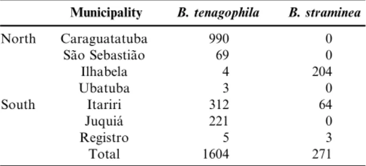 Table 4 suggests that rainfall rather than temperature is a determining factor in the colonization of B