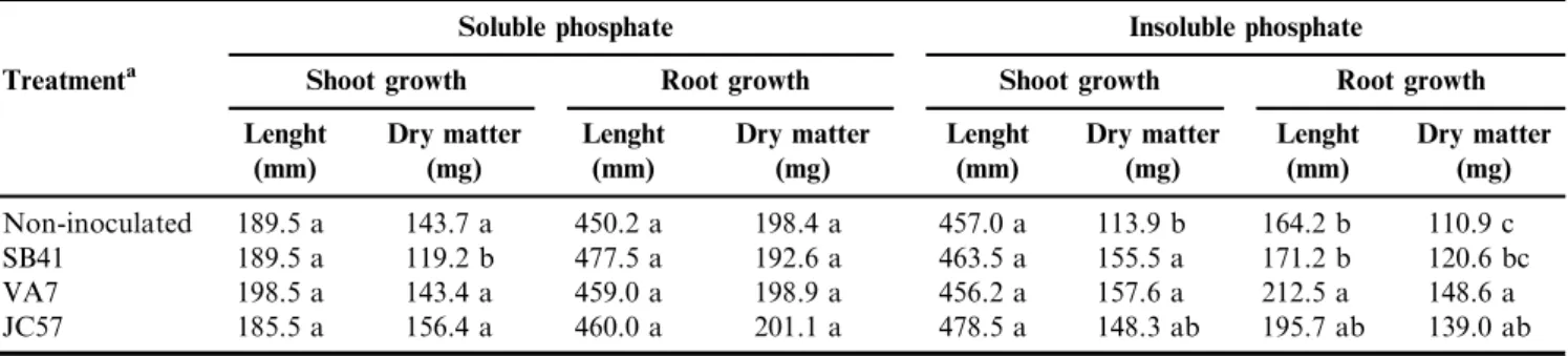 Table 3. The effect of the inoculation of native PGPB on the promotion of barley growth under growth chamber conditions in the presence of soluble phosphate.