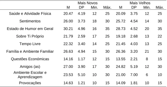 Tabela 10  Idade e a QVRS 