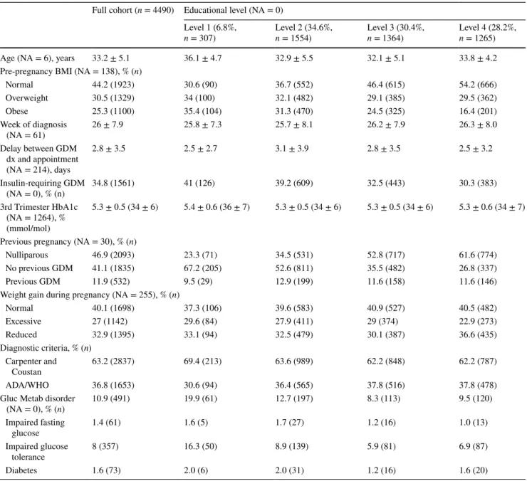 Table 1    Baseline characteristics of participants, overall and according to their educational level