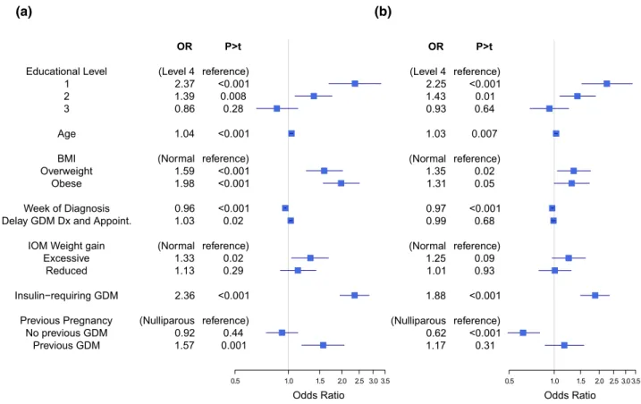 Fig. 1    Forest plots for a univariable and b multivariable logistic  regression (n = 3978) indicating the association, effect size and  direc-tion between confounder variables and educadirec-tional level and higher 