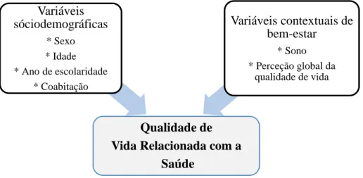 Figura 3 - Representação esquemática da relação prevista entre as variáveis 