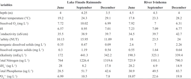 Table 1. Morphometric and limnological parameters of Finado Raimundo lake and Ivinhema river in the Upper Paraná River floodplain during sampling in 2011