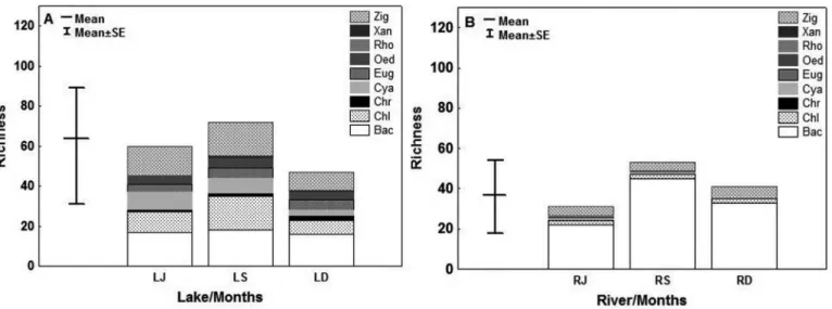 Figure 3. Algal richness (mean ± standard error) during samplings and algal groups richness between sites (a: Lake; b: River) and samplings, (LJ): Lake sampling in  June, (LS): Lake sampling in September, (LD): Lake sampling in December, (RJ): River sampli