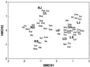 Figure 5. Nonmetric multidimensional scaling (NMDS) of periphytic algal  communities between sites and samplings, (LJ): Lake sampling in June, (LS): 
