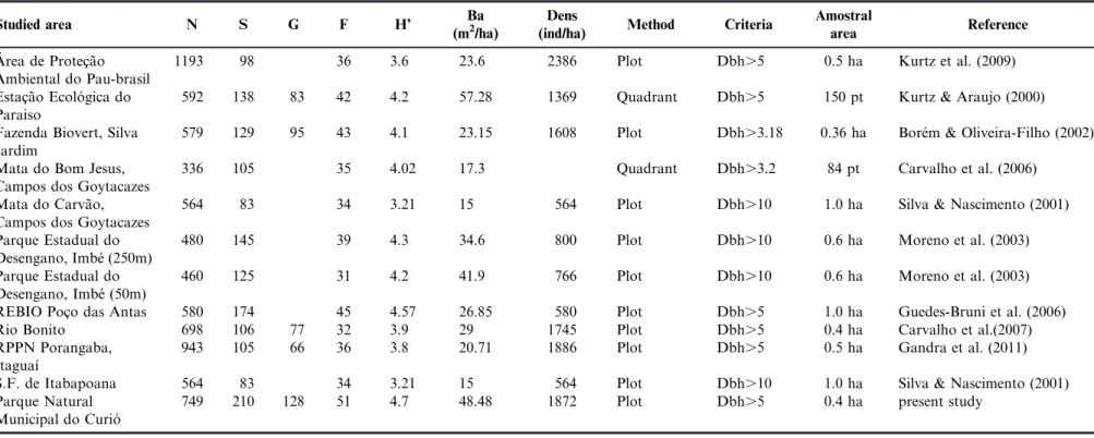 Table 2. Main parameters used for comparing species richness, diversity and structure with other Atlantic Forest areas studied in the State of Rio de Janeiro