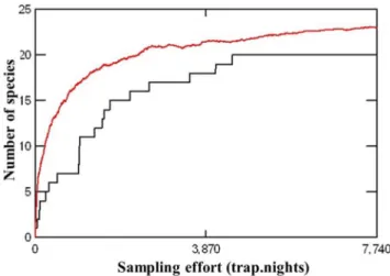 Figure 2. Mean species accumulation curve (red line) and cumulative curve of species captured (in black) of small non-volant mammals in relation to sampling effort.