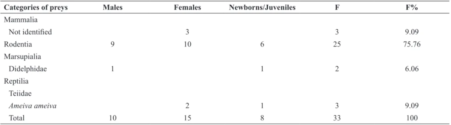 Table 1. Food composition in individual males, females, newborns and juveniles of Crotalus durissus from Central Region of Brazil (n = 30 snakes).