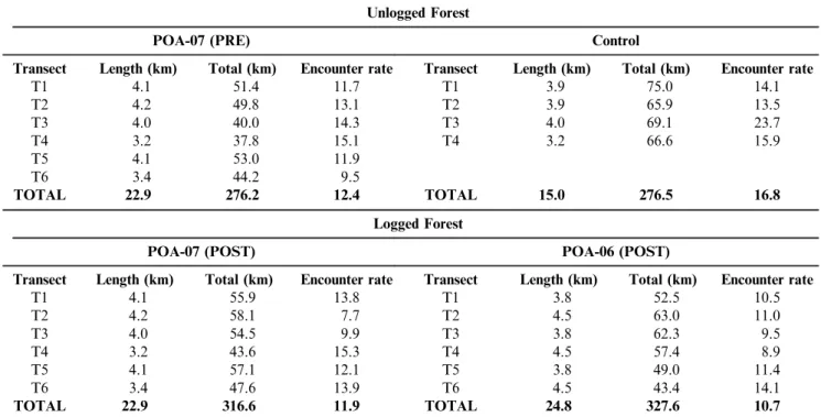 Table 1. Sampling effort along different line transects in both logged and unlogged forest, length of transects (km), total distance censused (km), and encounter rates for all vertebrate species (visual and acoustic detections per 10 km walked) for each tr
