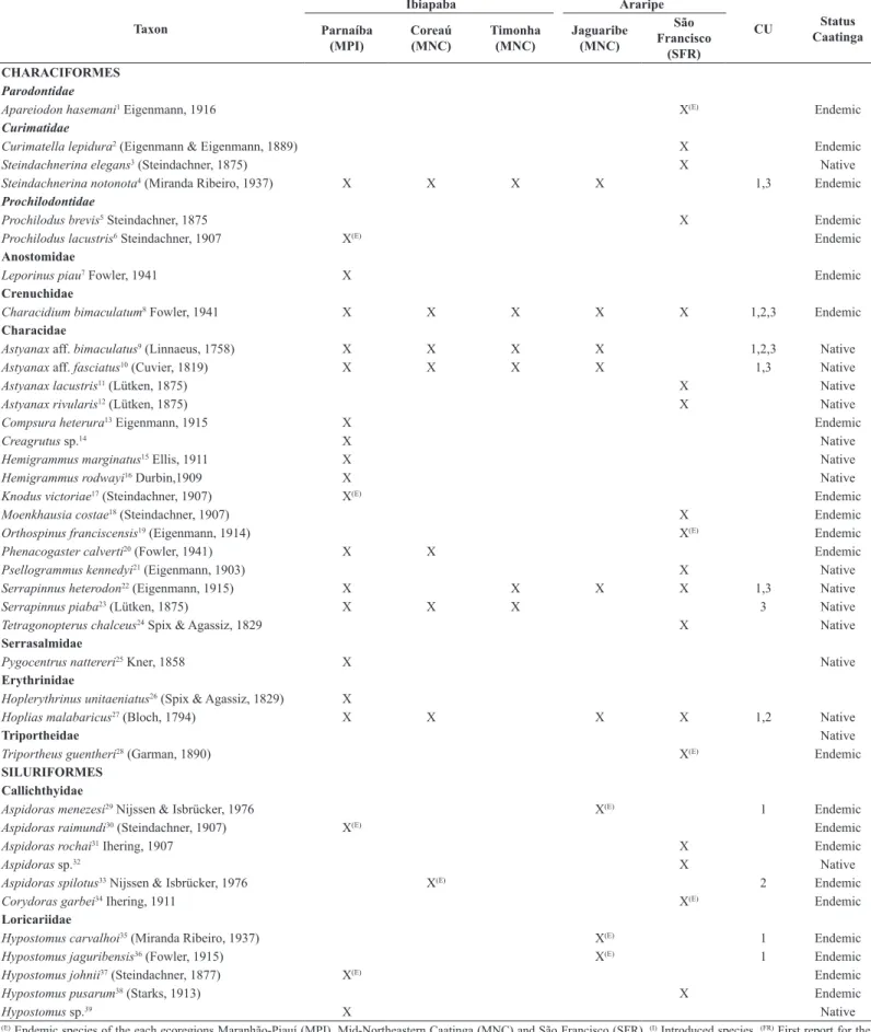 Table 2. List of fish species in the tablelands of Ibiapaba and Araripe, Conservation Units (CU: 1,2,3 in Figure 1) and Status (endemic, native or introduced) for the  Caatinga