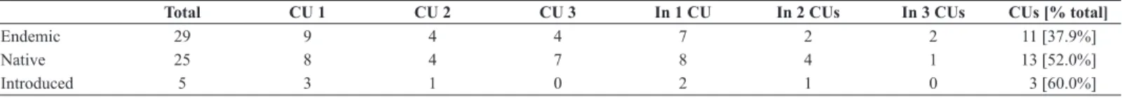 Table 3 .Total number of endemic, native and introduced species of the Caatinga sampled in the tablelands of Araripe and Ibiapaba and in the three conservation units  (CU) (1=Chapada do Araripe EPA; 2=Ubajara NP; 3=Serra da Ibiapaba EPA), with an indicatio