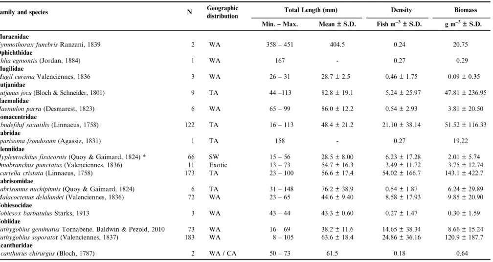 Table 2. Taxonomic list, number of individuals, geographic distribution, range, mean and standard deviation (S.D.) for size (total length), density and biomass of the intertidal fishes recorded at Jericoacoara National Park, Brazil