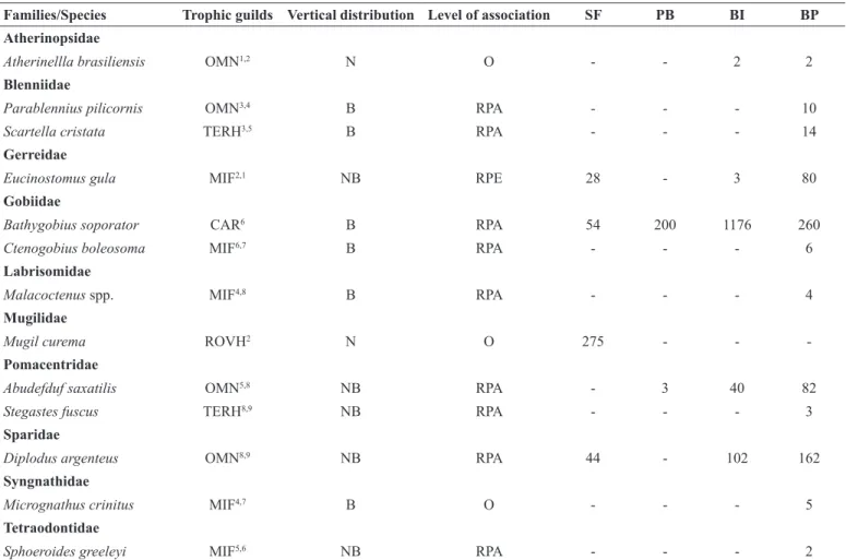 Table 2. Total fish abundance recorded per tide pool between January and December 2011 with classification of trophic guilds (see reference below), vertical  distribution and level of association