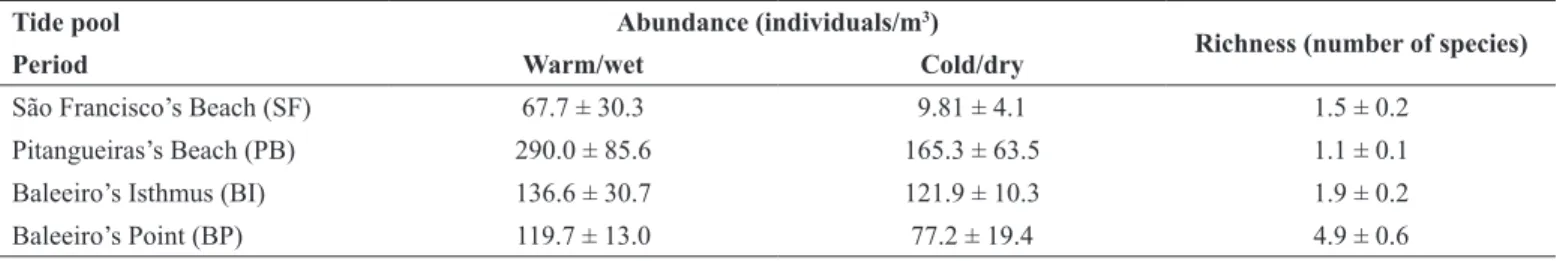 Table 3. Fish density and species richness in the four studied tide pools (average ± standard error)