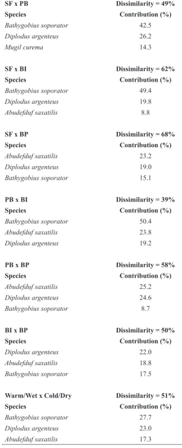 Figure  4.  Non-metric  multidimensional  scalling  plot  of  fish  assemblages  from tide pools of São Francisco’s Beach (SF), Pitangueiras’s Beach (PB), the  Baleeiro’s Isthmus (BI) and Baleeiro’s Point (BP) in the studied tide pools