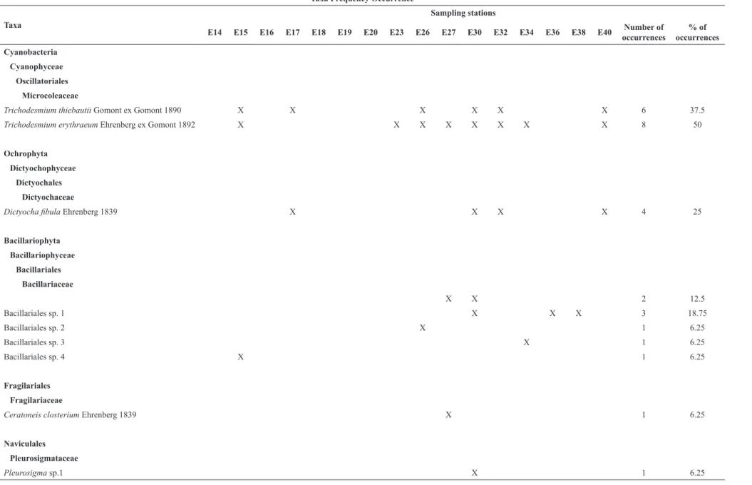 Table 1. Taxa occurrence frequency throughout the sampled stations